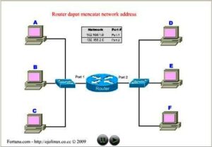 Gambar Ilustrasi Cara Kerja Router dalam Jaringan Komputer